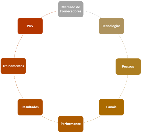 diagrama de vendas